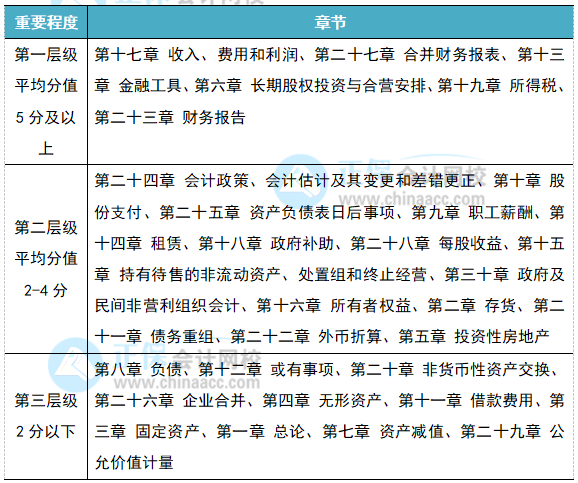 專業解讀：2022注會《會計》各章節重要性