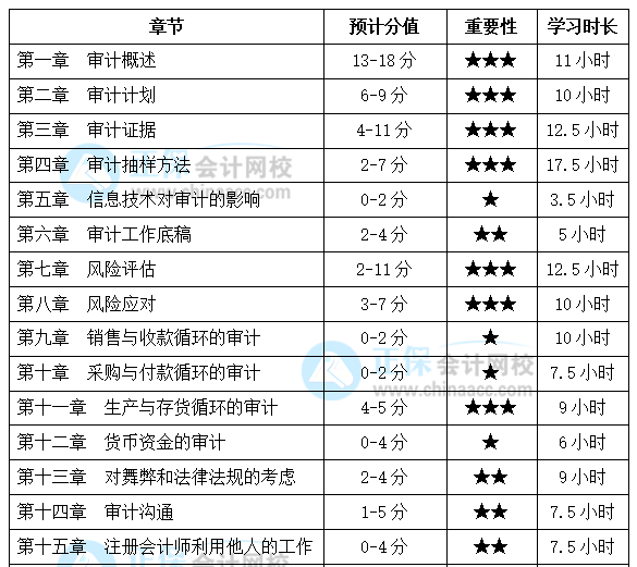 注會《審計》基礎較好！備考時間該怎么安排？