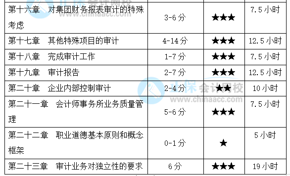 注會《審計》基礎較好！備考時間該怎么安排？