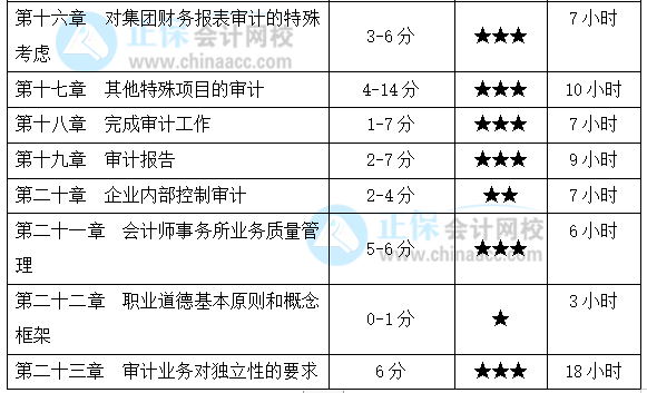 注會《審計》基礎(chǔ)扎實！各章節(jié)要學(xué)習(xí)多長時間？