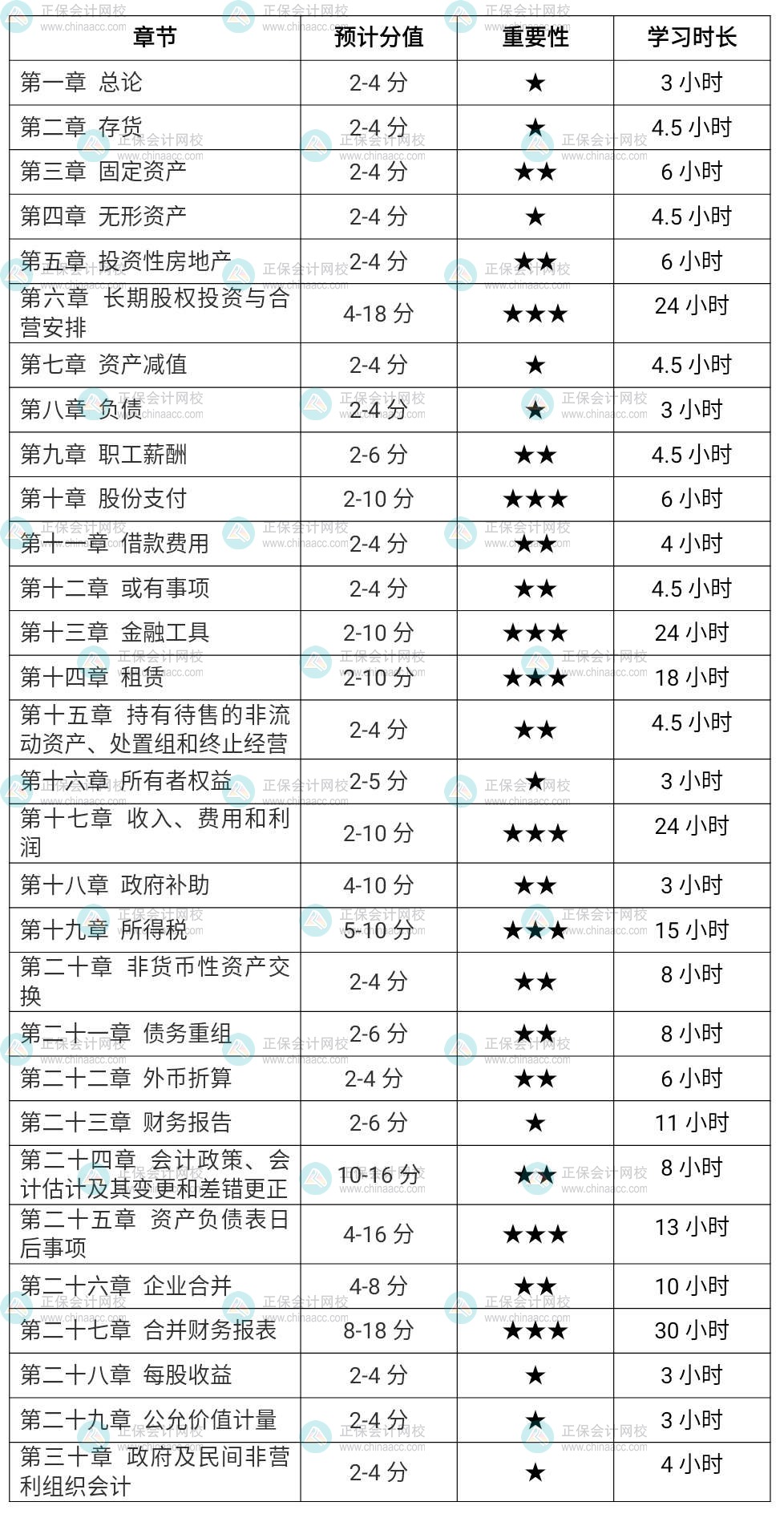 2022注會會計各章節學習時長（基礎較好考生）