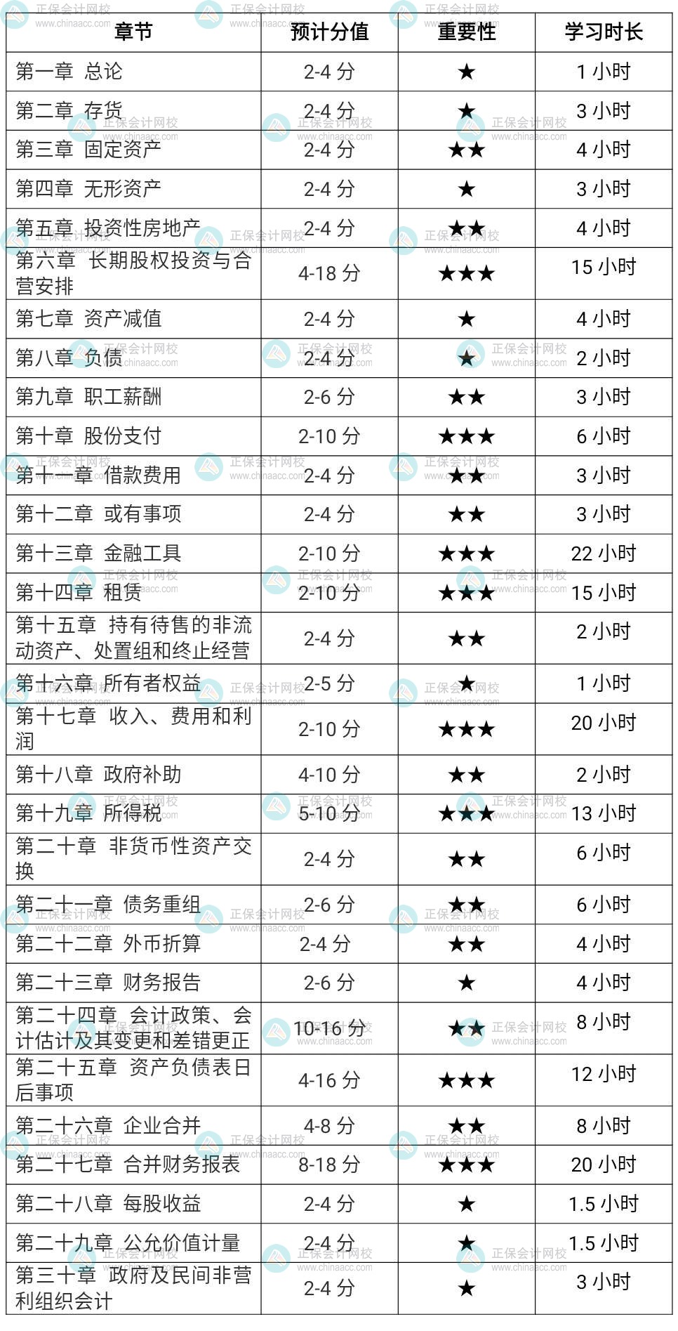 2022注會會計各章節學習時長（ 基礎扎實考生）