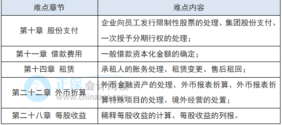 教材還沒(méi)出 2022注會(huì)會(huì)計(jì)現(xiàn)階段如何備考？