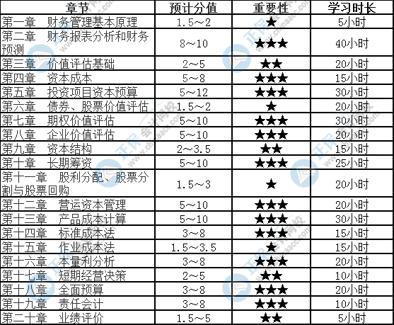 【速看】2022注會(huì)《財(cái)務(wù)成本管理》各章節(jié)重要性及建議學(xué)習(xí)時(shí)長（二）