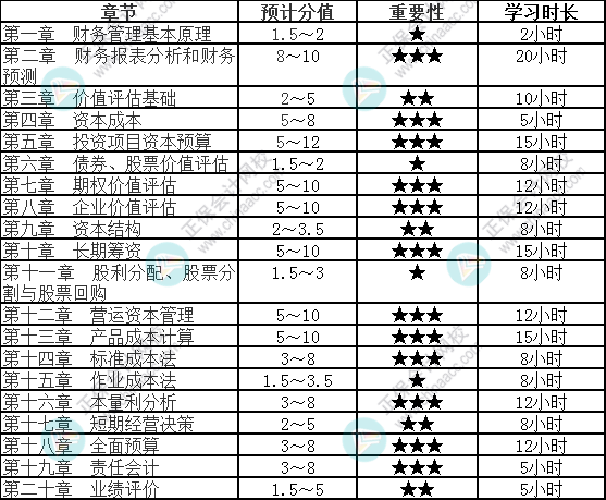 【速看】2022注會《財務成本管理》各章節重要性及建議學習時長（四）
