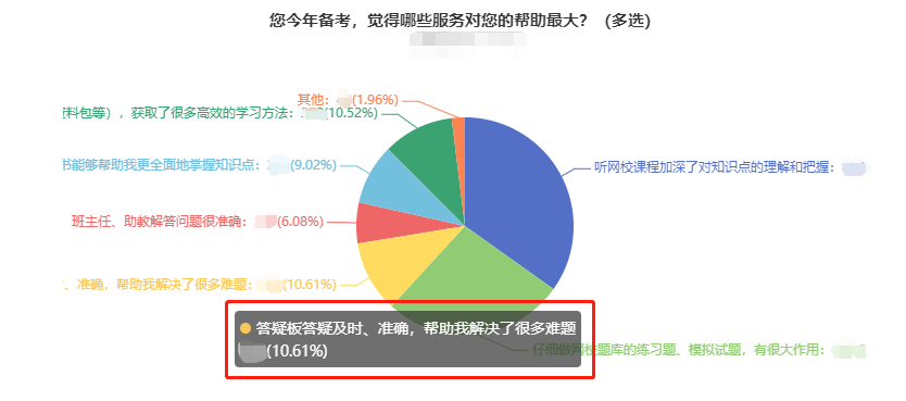 考生疑問：網校有沒有專門答疑的地方？