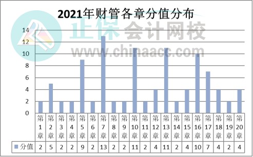 【盤點(diǎn)】2021注會(huì)《財(cái)管》試題數(shù)據(jù)報(bào)告&教材變化猜想&重點(diǎn)章節(jié)（一）