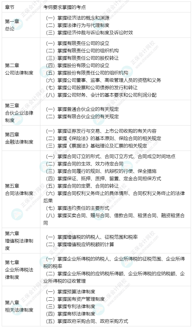 中級會計預習備考更有側重 經濟法33個要求掌握考點出爐！