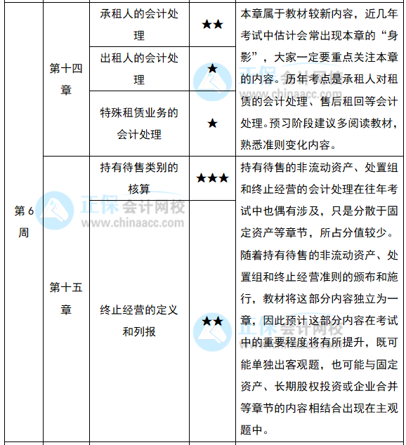 2022注會《會計》預習計劃第六周（第14-16章）