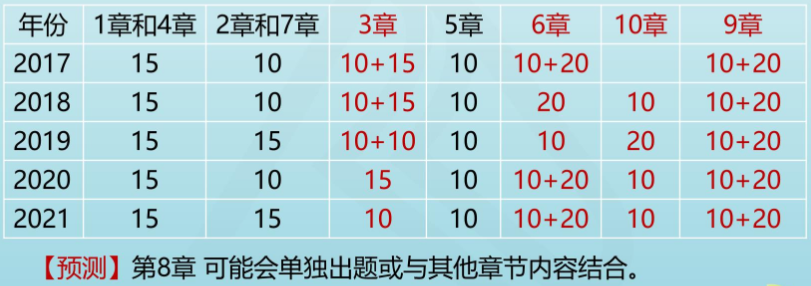 近五年考試各章分值統計