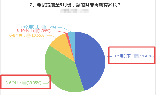 備考多久才能拿下高級會計師證書？