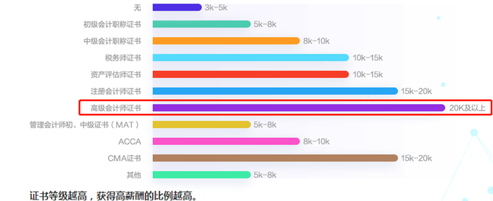 備考沒動力？來看看拿下高會證書后薪資變化如何吧！