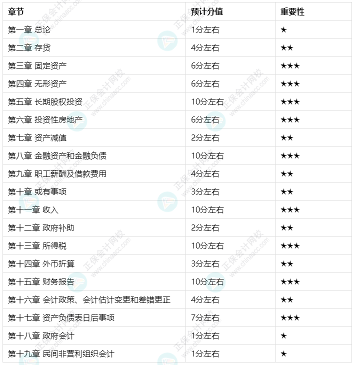 建議收藏：中級會計實務各章節預估分值及學習建議