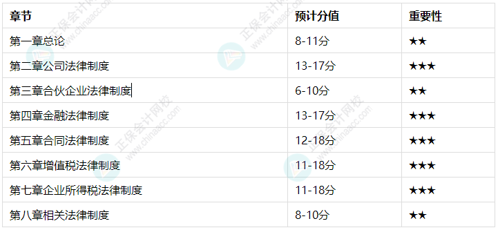 備考學習有側重！經濟法各章節預估分值及學習建議