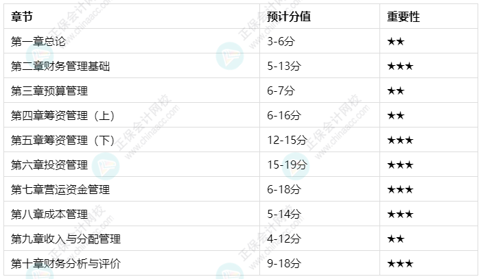 中級會計財務管理哪個章節更重要？各章節預估分值及學習建議來了！