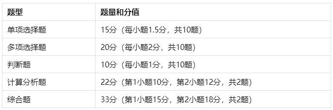 中級會計實務備考無從下手？郭建華老師題型、題量及命題特點分析