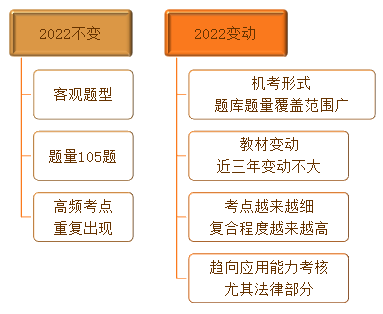 中級經濟基礎知識考情分析