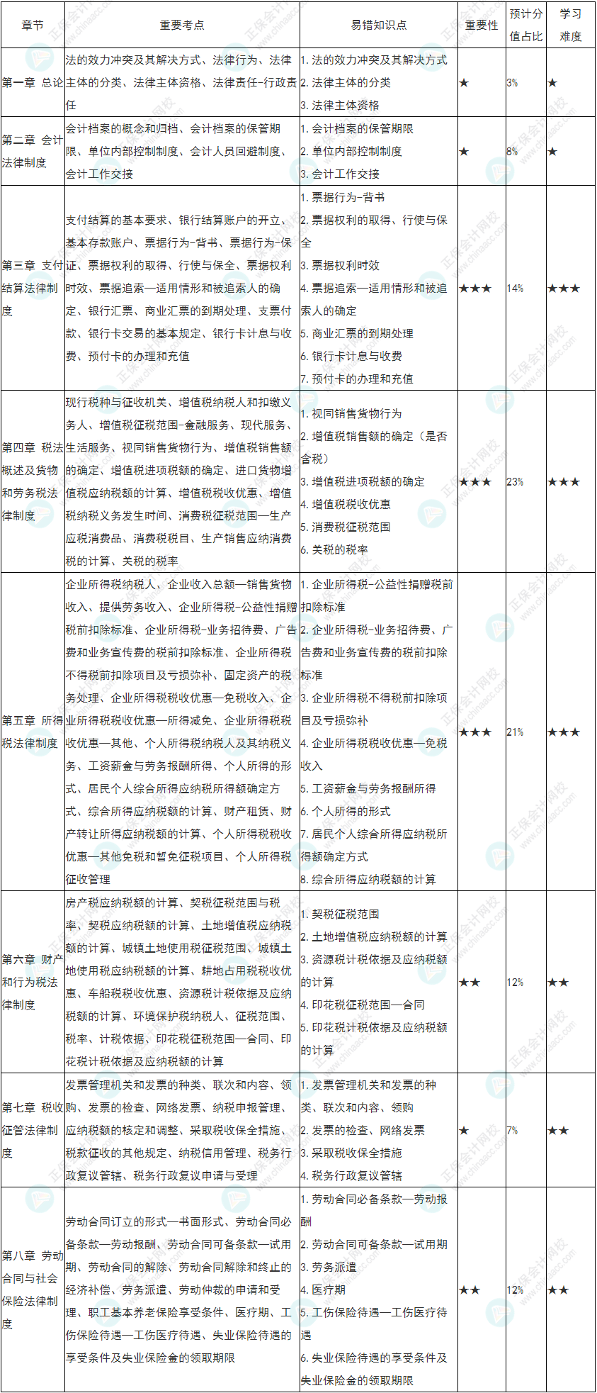2022初級會計《經濟法基礎》各章節重要性&預計分值占比
