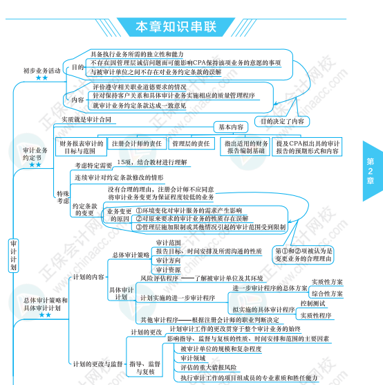 【必看】注冊會計師《審計》科目思維導圖來啦！