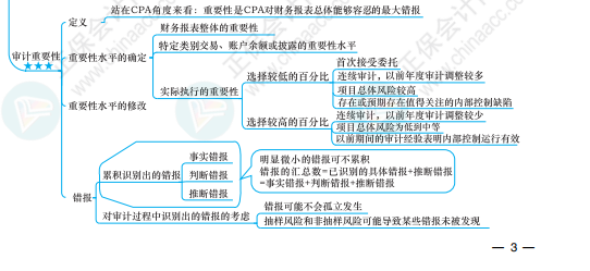 【必看】注冊會計師《審計》科目思維導圖來啦！