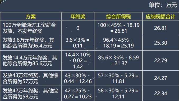 員工年終獎繳納個人所得稅如何籌劃？