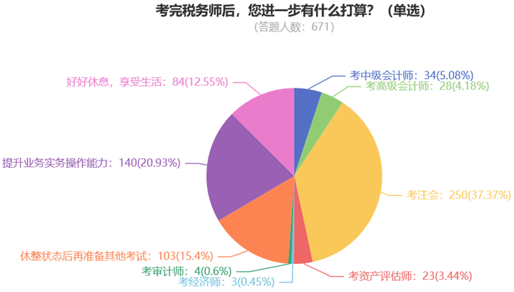 考完稅務師后，您進一步有什么打算？（單選）