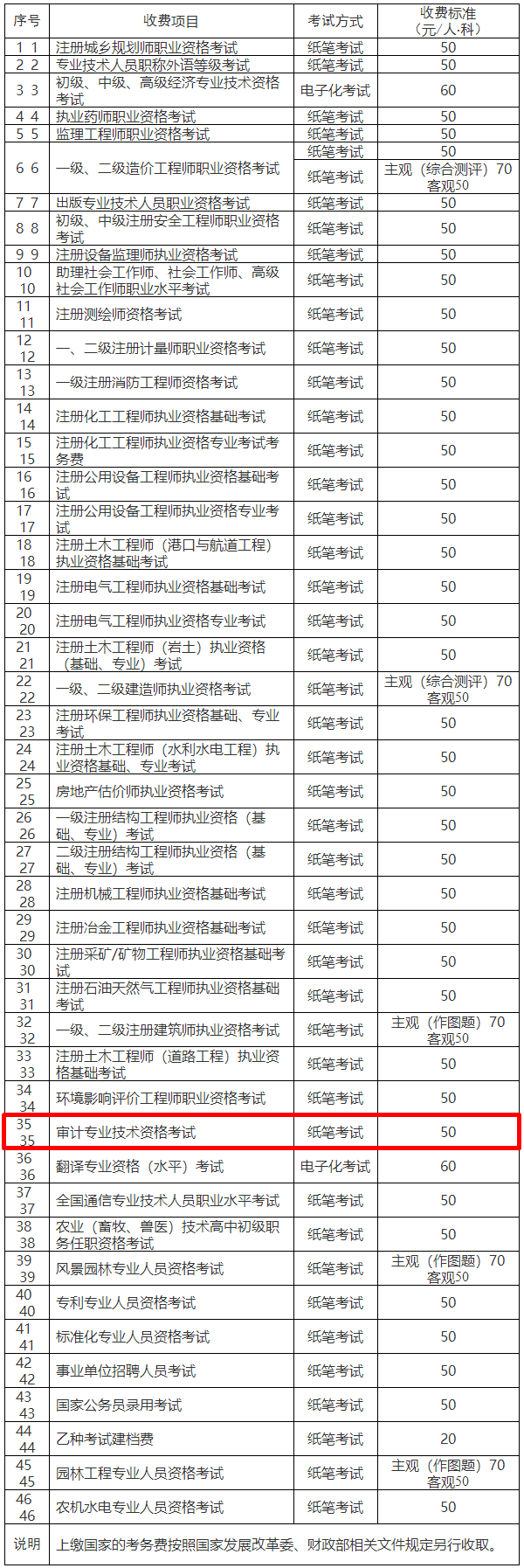 重慶市發展和改革委員會 重慶市財政局關于重新制定市人力社保部門職業資格考試考務費收費標準的通知_價格政策_重慶市發展和改革委員會