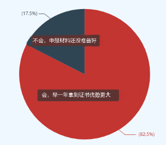 高會評審競爭壓力巨大 更多考生或可申報當年評審！