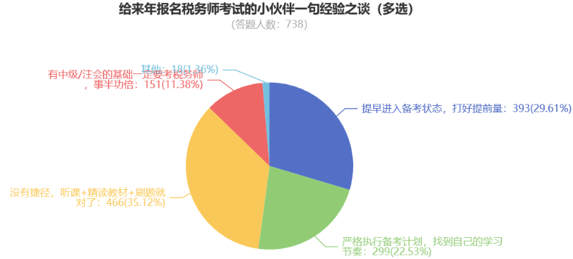 給來年報名稅務師考試的小伙伴一句經驗之談（多選）