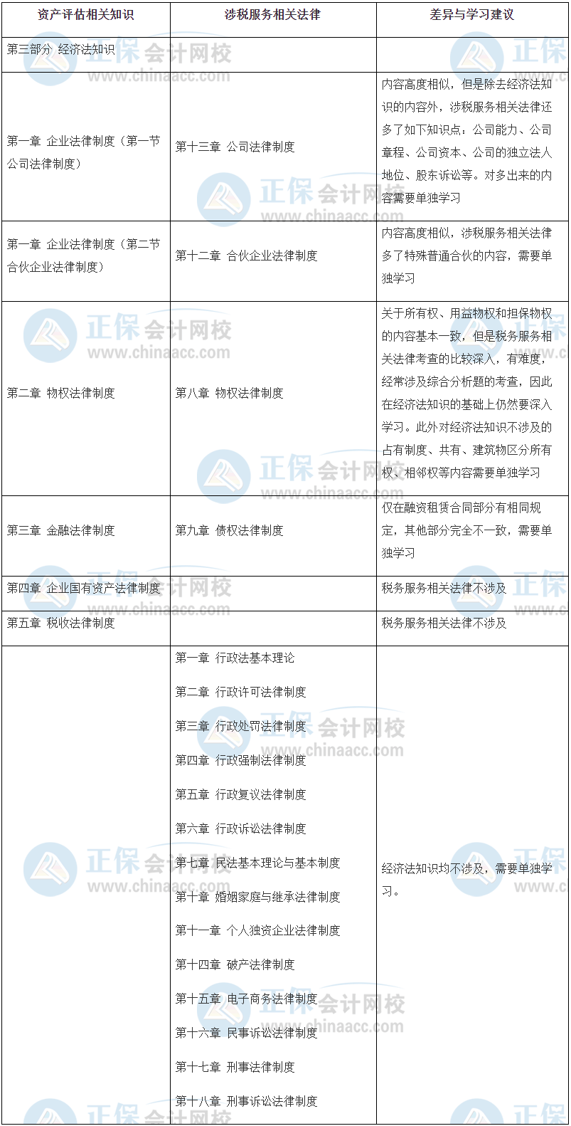 涉稅服務相關法律 資產評估相關知識