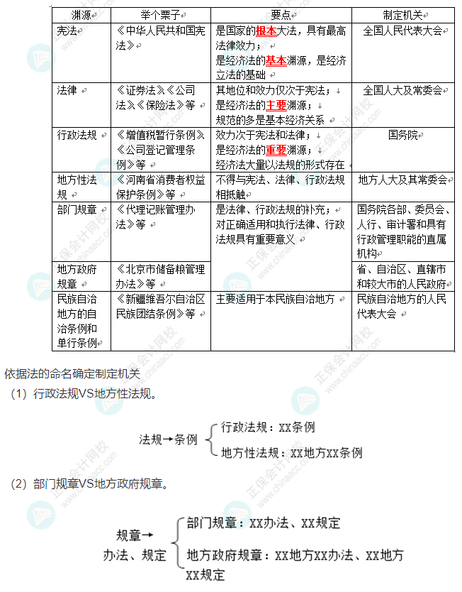 徐曉雯陪學：中級會計經濟法第一章3個重要知識點+記憶口訣