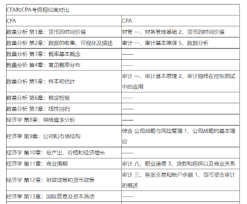 注會即將報名！CPA&CFA雙證備考挑戰更高薪！