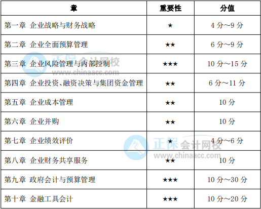 2022高級(jí)會(huì)計(jì)實(shí)務(wù)哪章比較重要？有沒(méi)有學(xué)習(xí)重點(diǎn)？