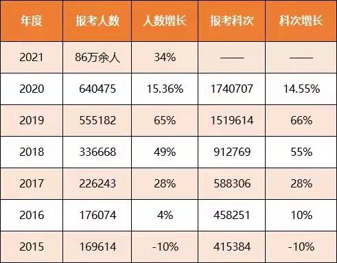 歷年的報(bào)考人數(shù)及增長趨勢