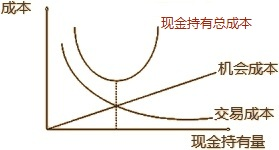 2022年中級會計財務(wù)管理預(yù)習(xí)必看知識點(diǎn)：確定目標(biāo)現(xiàn)金余額的存貨模型