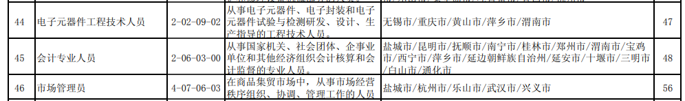 會計入選2021第四季度“最缺工”職業！入門會計需要哪些技能？