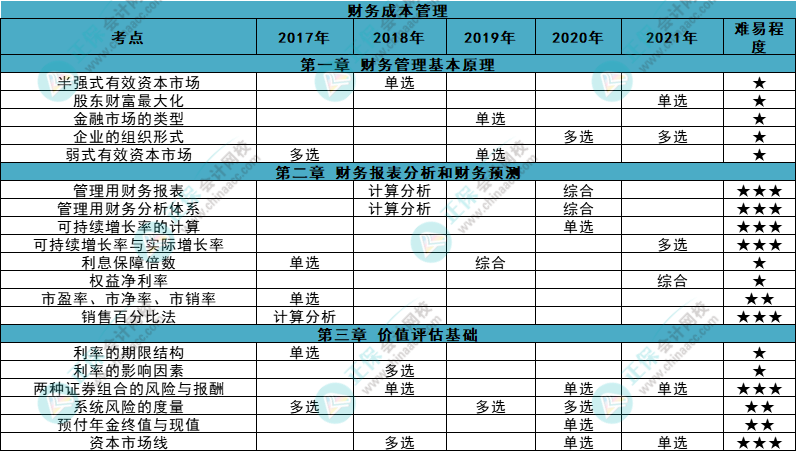 近五年注會《財管》各章知識點常出題型大曝光！