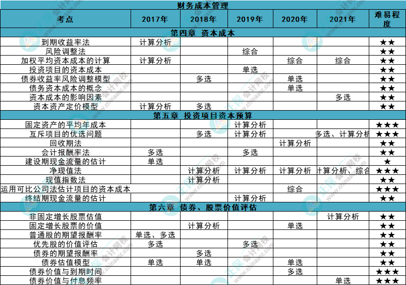近五年注會《財管》各章知識點常出題型大曝光！