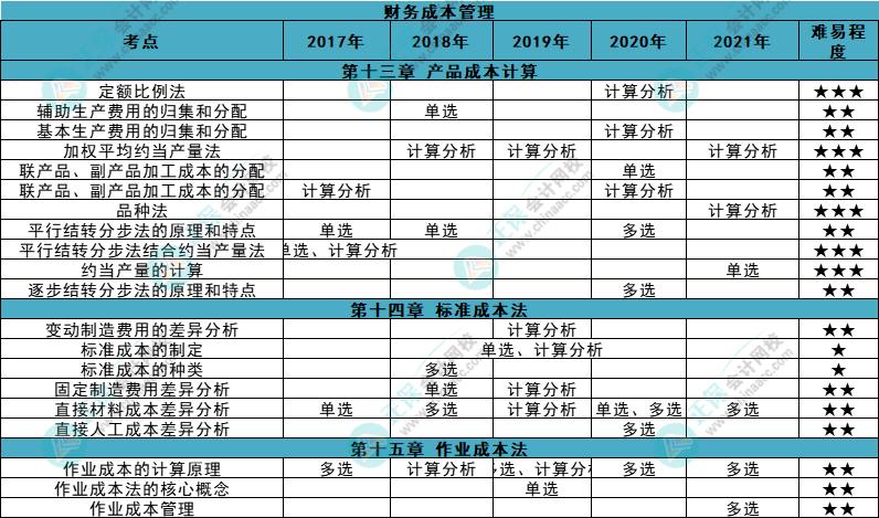 近五年注會《財管》各章知識點常出題型大曝光！