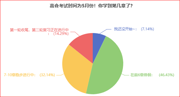 別人已經學完一輪了 你還沒開始備考高會？抓緊時間趕進度吧！