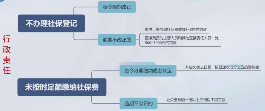 不按規定為員工繳納社保有什么后果？