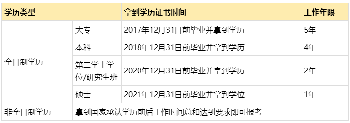 2022年中級會計報名條件會計工作年限是如何要求的？怎么證明？
