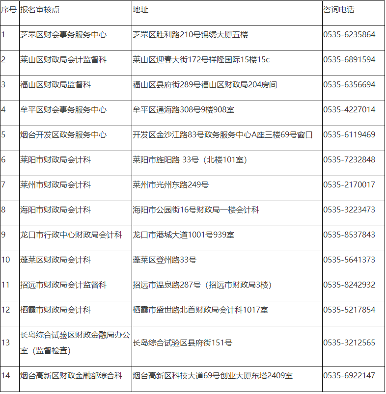 煙臺轉發山東2022年中級會計職稱考試報名簡章