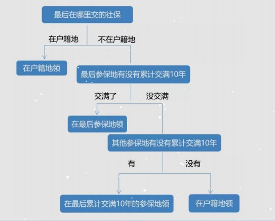 在不同省份工作過，退休后去哪領取養(yǎng)老金呢？