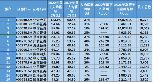 2021年十大高薪資行業排名！證券竟然...