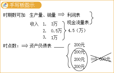 中級會計財務管理答疑精華：時期數、時點數