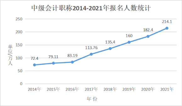2022中級會計職稱考試報名倒計時 你還在猶豫嗎？
