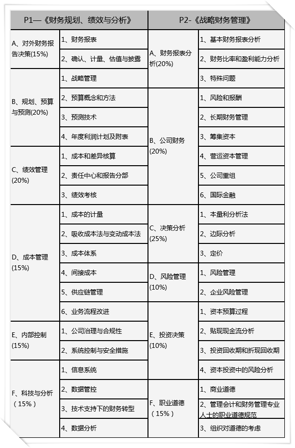 CMA各章考核內(nèi)容以及分值占比