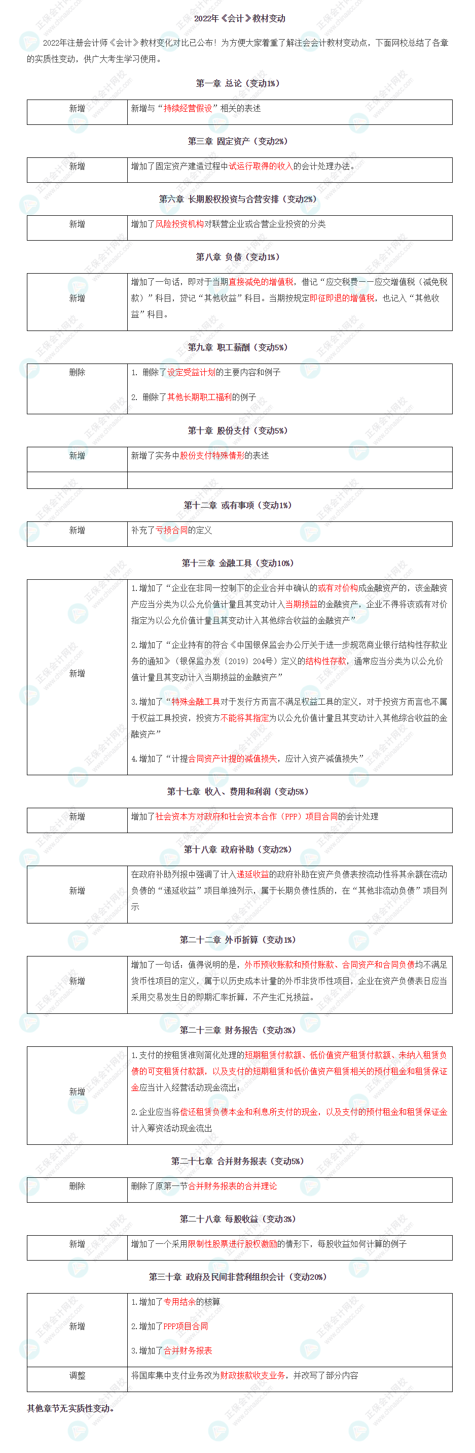 重大消息！2022注會《會計》教材變化已公布