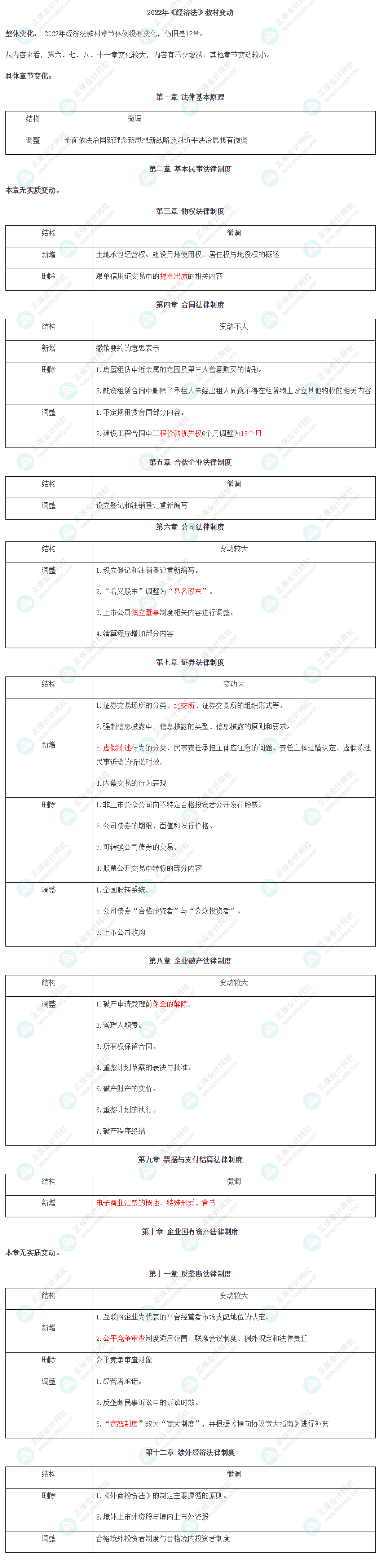 【考生關(guān)注】2022年注冊(cè)會(huì)計(jì)師《經(jīng)濟(jì)法》教材變動(dòng)已公布！